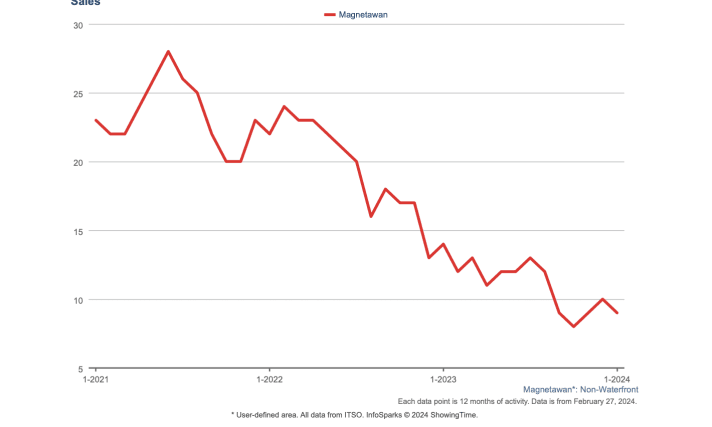 Chart of Magnetawan home sales
