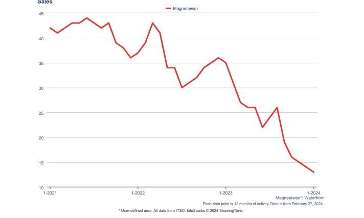 Chart of Magnetawan waterfront real estate