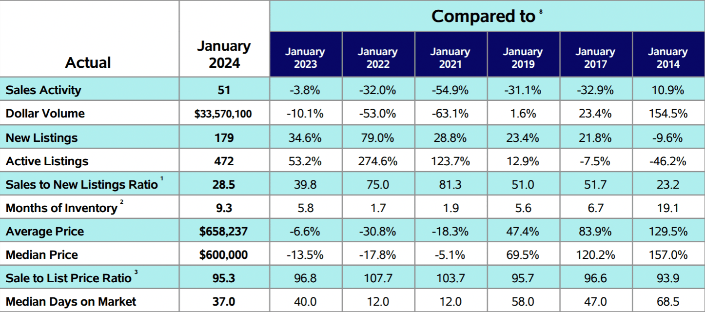 waterfront sales chart