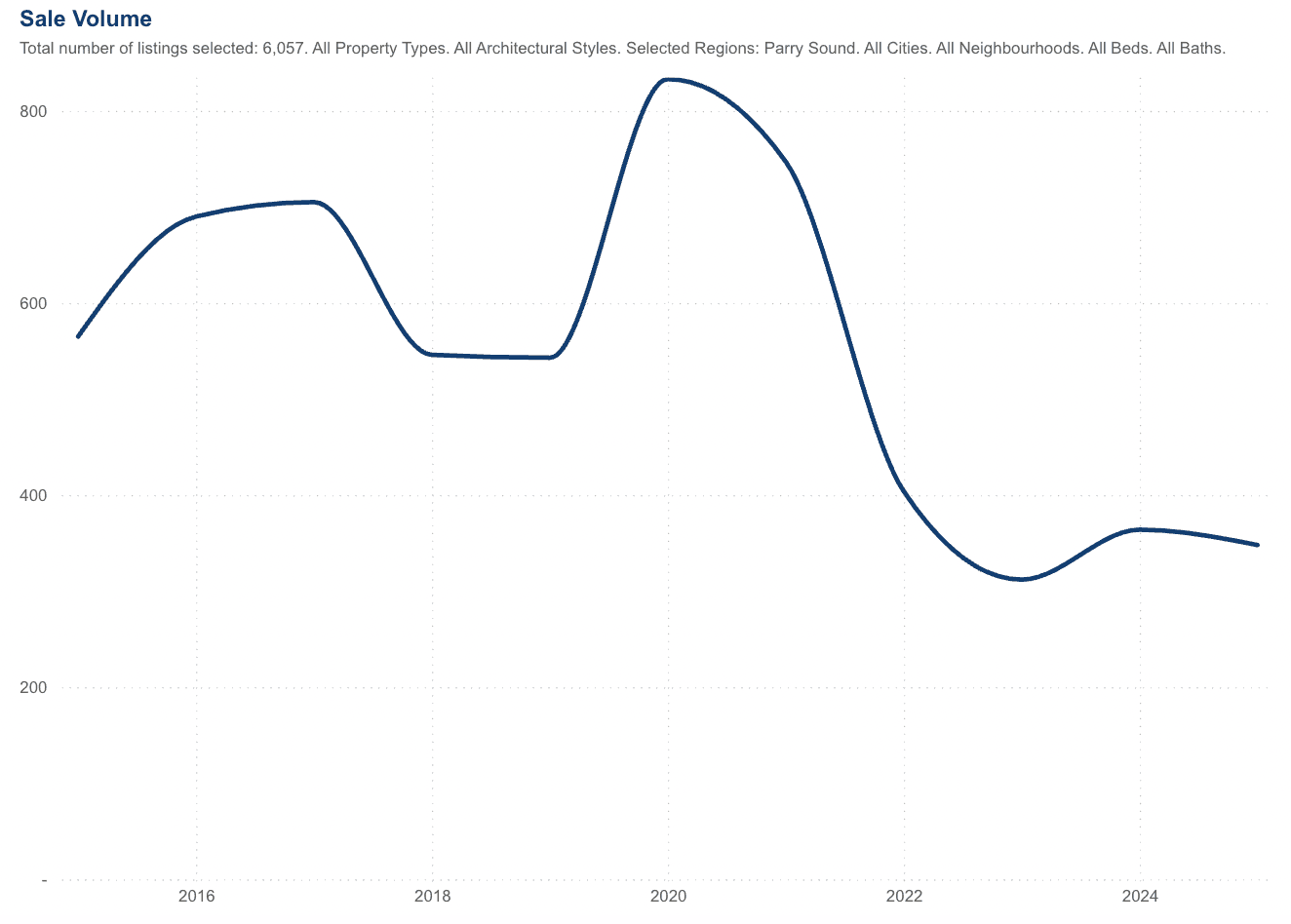 Parry Sound Cottage sales Chart of cottage slaes in Parry Sound including Magnetawan